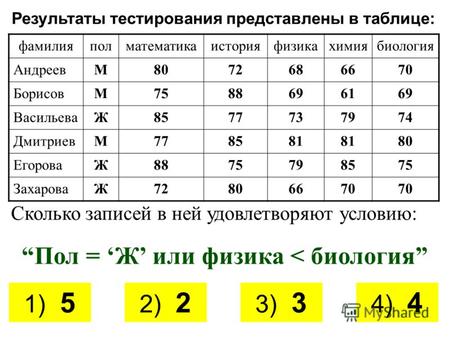 Результаты тестирования представлены в таблице: фамилияполматематикаисторияфизикахимиябиология АндреевМ8072686670 БорисовМ7588696169 ВасильеваЖ8577737974.