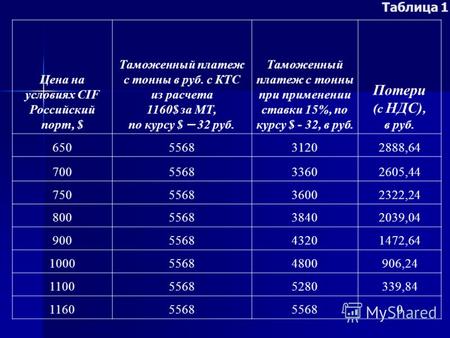 Цена на условиях CIF Российский порт, $ Таможенный платеж с тонны в руб. с КТС из расчета 1160$ за МТ, по курсу $ – 32 руб. Таможенный платеж с тонны при.