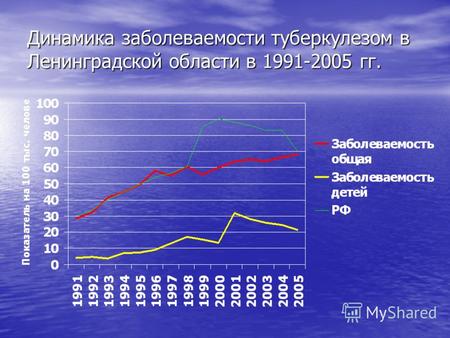 Динамика заболеваемости туберкулезом в Ленинградской области в 1991-2005 гг.