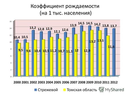Коэффициент рождаемости (на 1 тыс. населения). Коэффициент смертности в городе Стрежевом и Томской области.