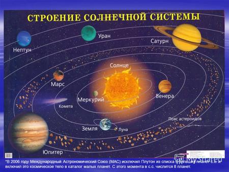 *В 2006 году Международный Астрономический Союз (МАС) исключил Плутон из списка 9 больших планет с.с. и включил это космическое тело в каталог малых планет.