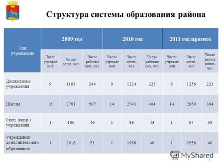 11 Структура системы образования района Тип учреждения 2009 год2010 год2011 год прогноз Число учрежде ний Число детей, чел. Число работаю щих, чел. Число.