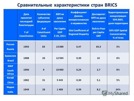 Сравнительные характеристики стран BRICS Дата принятия последней Конституции Y of Constitution Количество субъектов федерации # of Constituent Units ВВП.