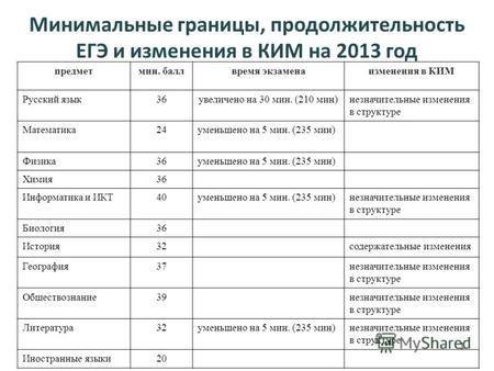 1 Минимальные границы, продолжительность ЕГЭ и изменения в КИМ на 2013 год предметмин. баллвремя экзаменаизменения в КИМ Русский язык36увеличено на 30.