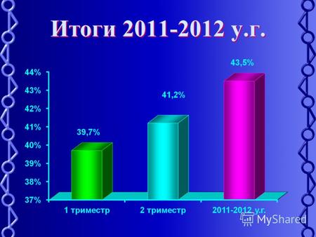 Итоги 2011-2012 у.г.. Успеваемость – 100% Качество – 43,5% (39,6%) Из 549 уч-ся: 6,7% (6,6%)