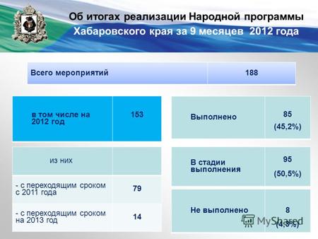 Об итогах реализации Народной программы Хабаровского края за 9 месяцев 2012 года Всего мероприятий188 в том числе на 2012 год 153 из них - с переходящим.