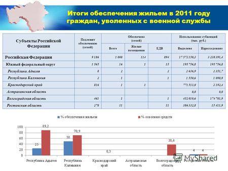 Итоги обеспечения жильем в 2011 году граждан, уволенных с военной службы Субъекты Российской Федерации Подлежит обеспечению (семей) Обеспечено (семей)
