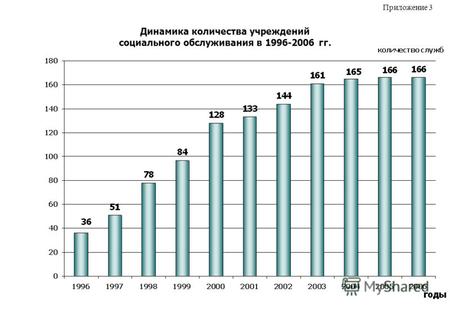 Динамика количества учреждений социального обслуживания в 1996-2006 гг. Приложение 3.