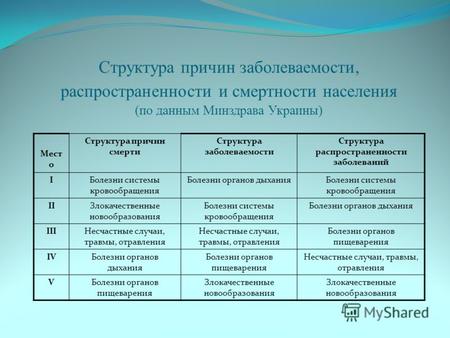Структура причин заболеваемости, распространенности и смертности населения (по данным Минздрава Украины) Мест о Структура причин смерти Структура заболеваемости.