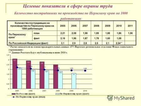 Целевые показатели в сфере охраны труда Количество пострадавших на производстве по Пермскому краю на 1000 работающих 2005200620072008200920102011 По Пермскому.