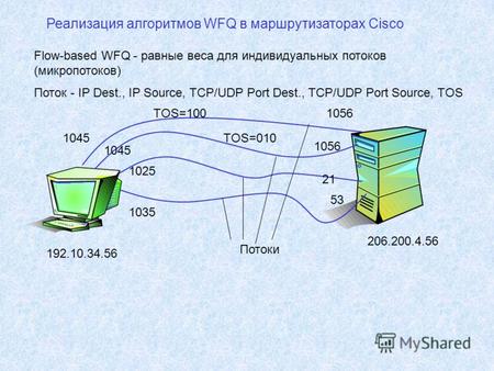 Реализация алгоритмов WFQ в маршрутизаторах Cisco Flow-based WFQ - равные веса для индивидуальных потоков (микропотоков) Поток - IP Dest., IP Source, TCP/UDP.