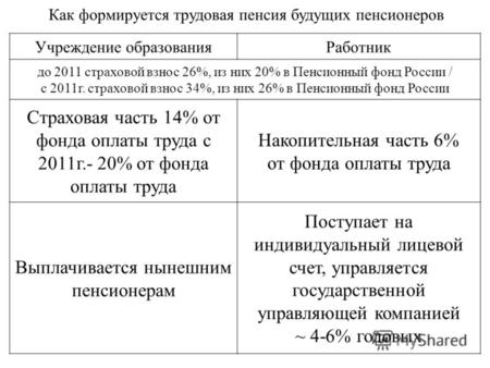 Как формируется трудовая пенсия будущих пенсионеров Учреждение образованияРаботник до 2011 страховой взнос 26%, из них 20% в Пенсионный фонд России / с.