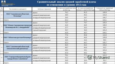 Сравнительный анализ средней заработной платы по отношению к уровню 2012 года П/П Наименование учрежденияКатегория персонала Ср. месячная заработная плата.