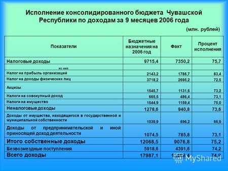 Исполнение консолидированного бюджета Чувашской Республики по доходам за 9 месяцев 2006 года Показатели Бюджетные назначения на 2006 год Факт Процент исполнения.