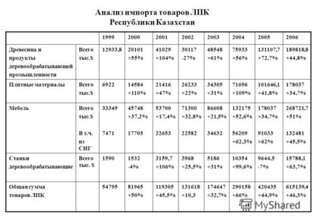 Анализ импорта товаров ЛПК Республики Казахстан 19992000200120022003200420052006 Древесина и продукты деревообрабатывающей промышленности Всего тыс.$ 12933,820101.