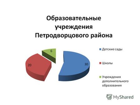 Образование Петродворцового района 9589 школьников 4720 воспитанников детских садов 3475 работников в сфере образования из них: 1537 педагогов.