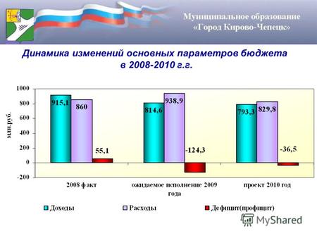 Динамика изменений основных параметров бюджета в 2008-2010 г.г.