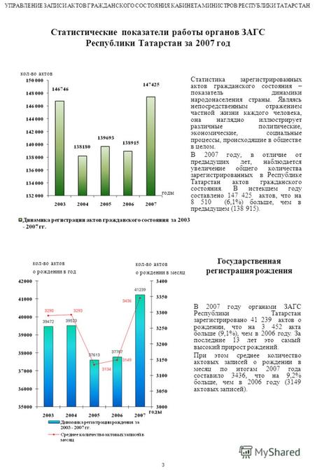 Статистические показатели работы органов ЗАГС Республики Татарстан за 2007 год Статистика зарегистрированных актов гражданского состояния – показатель.