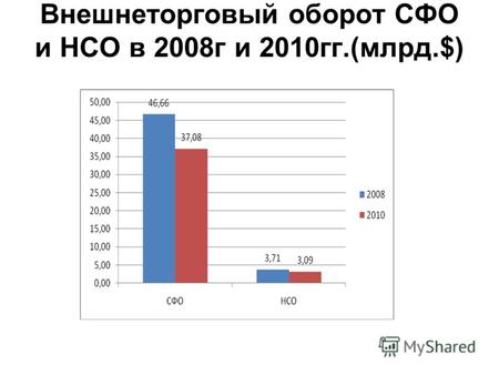 Внешнеторговый оборот СФО и НСО в 2008г и 2010гг.(млрд.$)