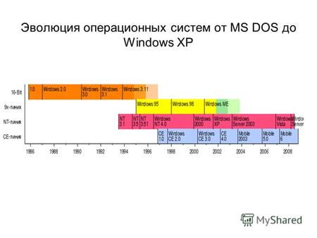 Эволюция операционных систем от MS DOS до Windows XP.