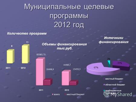 Муниципальные целевые программы 2012 год Объемы финансирования тыс.руб. Источники финансирования Количество программ.