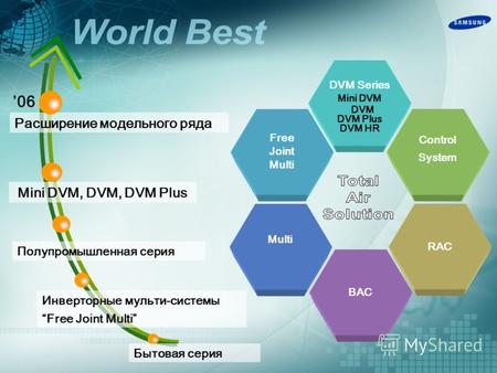 Samsung A/C Обзор систем кондиционирования 2006. DVM Series Mini DVM DVM DVM Plus DVM HR Free Joint Multi BAC RAC Control System Полупромышленная серия.