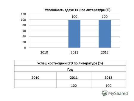 Успешность сдачи ЕГЭ по литературе (%) Год 201020112012 100.