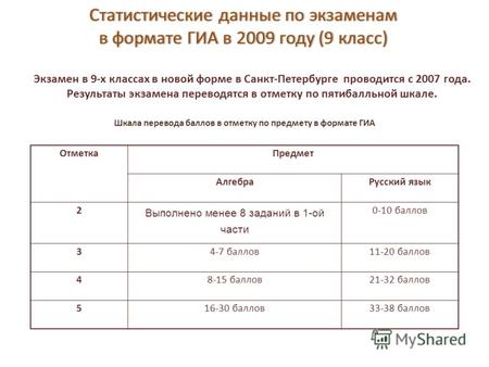 Статистические данные по экзаменам в формате ГИА в 2009 году (9 класс) Экзамен в 9-х классах в новой форме в Санкт-Петербурге проводится с 2007 года. Результаты.