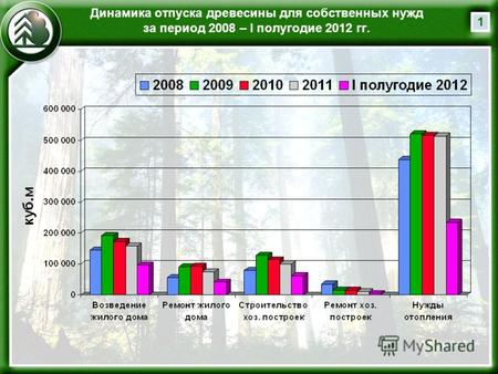 Динамика отпуска древесины для собственных нужд за период 2008 – I полугодие 2012 гг. 1.