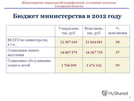 1 Бюджет министерства в 2012 году Утверждено, тыс. руб. Исполнено, тыс. руб. % исполнения ВСЕГО по министерству, в т.ч.: 21 587 66921 064 08198 Социальная.