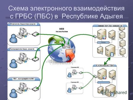 Схема электронного взаимодействия с ГРБС (ПБС) в Республике Адыгея.