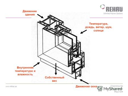 Строительство Автомобилестроение Индустрия www.rehau.ua Собственный вес Внутренняя температура и влажность Движение здания Движение окна Температура, дождь,