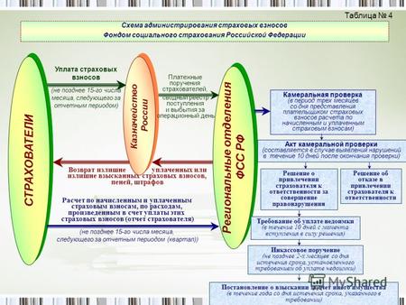Схема администрирования страховых взносов Фондом социального страхования Российской Федерации Камеральная проверка (в период трех месяцев со дня представления.