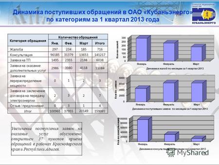 Динамика поступивших обращений в ОАО «Кубаньэнерго» по категориям за 1 квартал 2013 года 1 Увеличение поступления заявок на оказание услуг обусловлено.