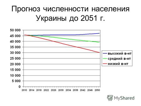 Прогноз численности населения Украины до 2051 г..