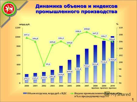 Итоги 2007 года и основные направления деятельности Министерства промышленности и торговли Республики Татарстан на 2008 и последующие годы Когогин Александр.