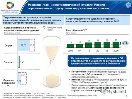 Основные положения Плана развития российской газо- и нефтехимии на период до 2030 г. Презентация на научно-практической конференции «Газо- и нефтехимия.