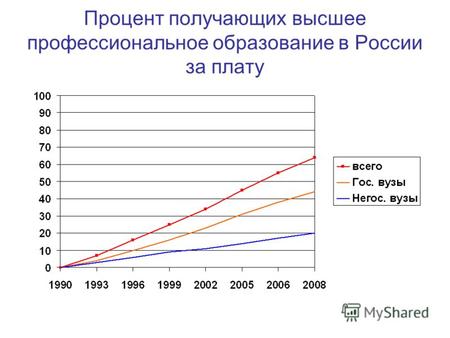 Процент получающих высшее профессиональное образование в России за плату.