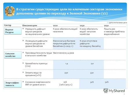 Концепция по переходу Республики Казахстан к «зеленой экономике» Министерство охраны окружающей среды Республики Казахстан.