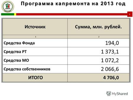 Программа капремонта на 2013 год 1. Информация о выполненных объемах работ на 27 сентября (по данным МЖФ) 2.