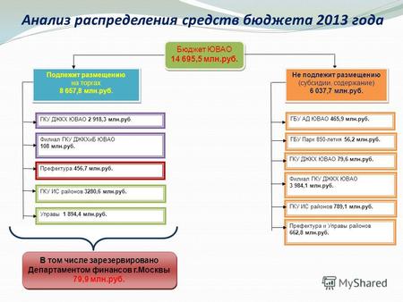 Анализ распределения средств бюджета 2013 года ГБУ АД ЮВАО 465,9 млн.руб. В том числе зарезервировано Департаментом финансов г.Москвы 79,9 млн.руб. В том.