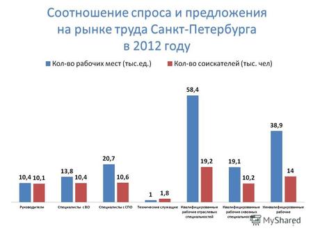 Соотношение спроса и предложения на рынке труда Санкт-Петербурга в 2012 году 1.