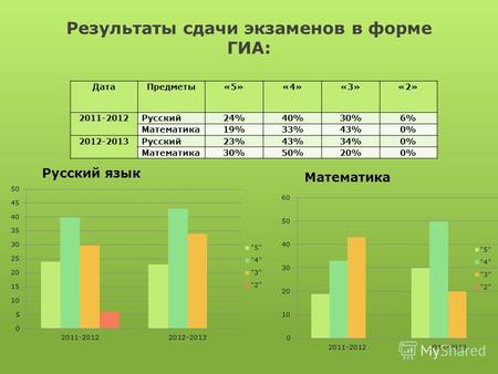 Результаты сдачи экзаменов в форме ГИА: ДатаПредметы«5»«4»«3»«2» 2011-2012Русский24%40%30%6% Математика19%33%43%0% 2012-2013Русский23%43%34%0% Математика30%50%20%0%
