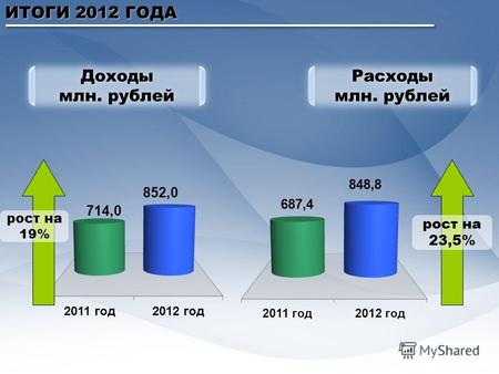 ИТОГИ 2012 ГОДА Доходы млн. рублей Доходы млн. рублей Расходы млн. рублей Расходы млн. рублей рост на 19% рост на 23,5%