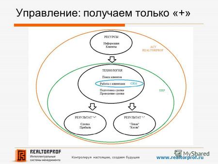 Контролируя настоящее, создаем будущее www.realtorprof.ru Управление: получаем только «+»