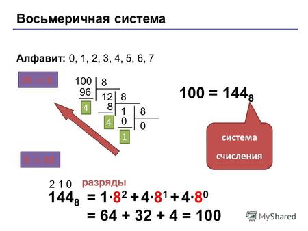 Восьмеричная система Основание (количество цифр): 8 Алфавит: 0, 1, 2, 3, 4, 5, 6, 7 10 8 8 10 100 8 12 96 4 8 1 8 4 8 0 0 1 100 = 144 8 система счисления.