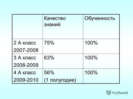 Качество знаний Обученность 2 А класс 2007-2008 75%100% 3 А класс 2008-2009 63%100% 4 А класс 2009-2010 56% (1 полугодие) 100%