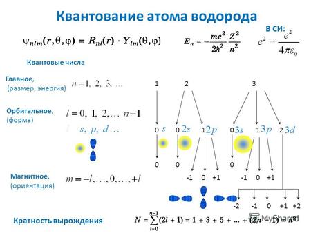 Квантовые числа Главное, (размер, энергия) Орбитальное, (форма) Магнитное, (ориентация) 1 0 0 2 01 0 3 0 12 0 0 +1 0+1 0 +2-2 Квантование атома водорода.