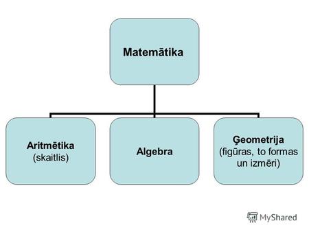 Matemātika Aritmētika (skaitlis) Algebra Ģeometrija (figūras, to formas un izmēri)