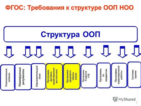 1 ФГОС: Требования к структуре ООП НОО Структура ООП Программакоррекционнойработы.